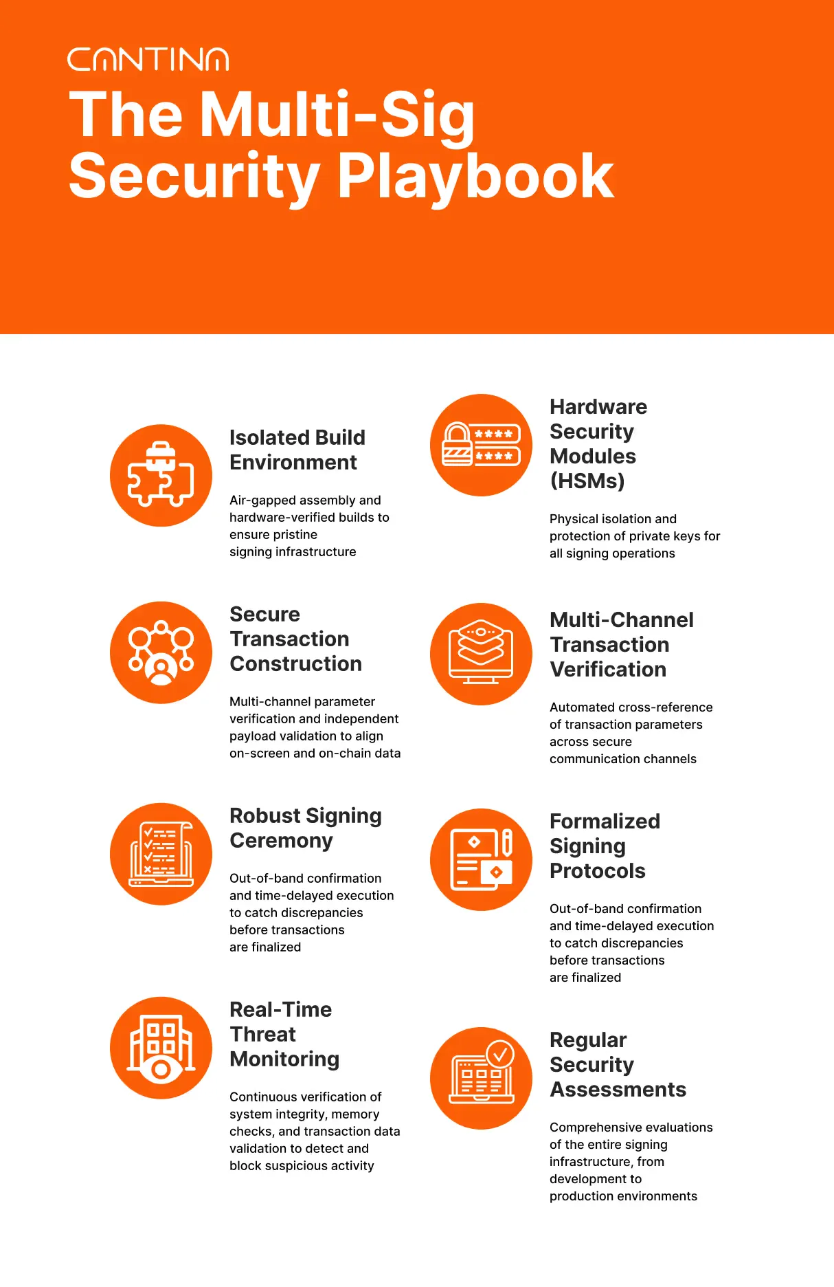 Cantina’s Multi-Sig Security Playbook: 8 critical components including isolated environments, hardware security, verification protocols, and real-time monitoring.