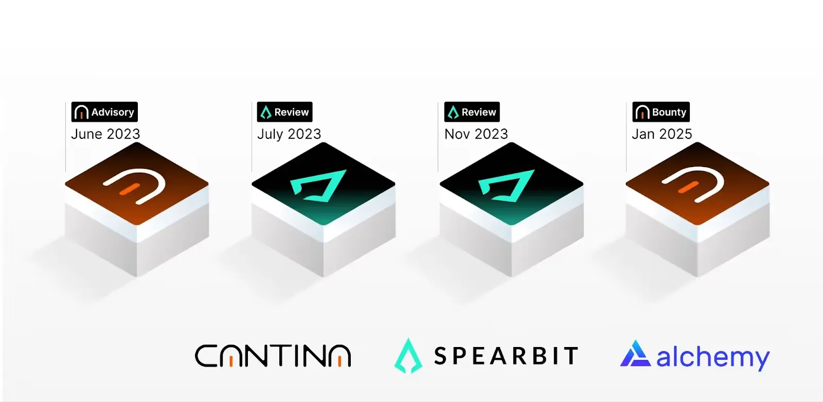 Alchemy’s partnership milestones with Cantina and Spearbit from 2023 advisory and reviews to 2025 bug bounty launch.