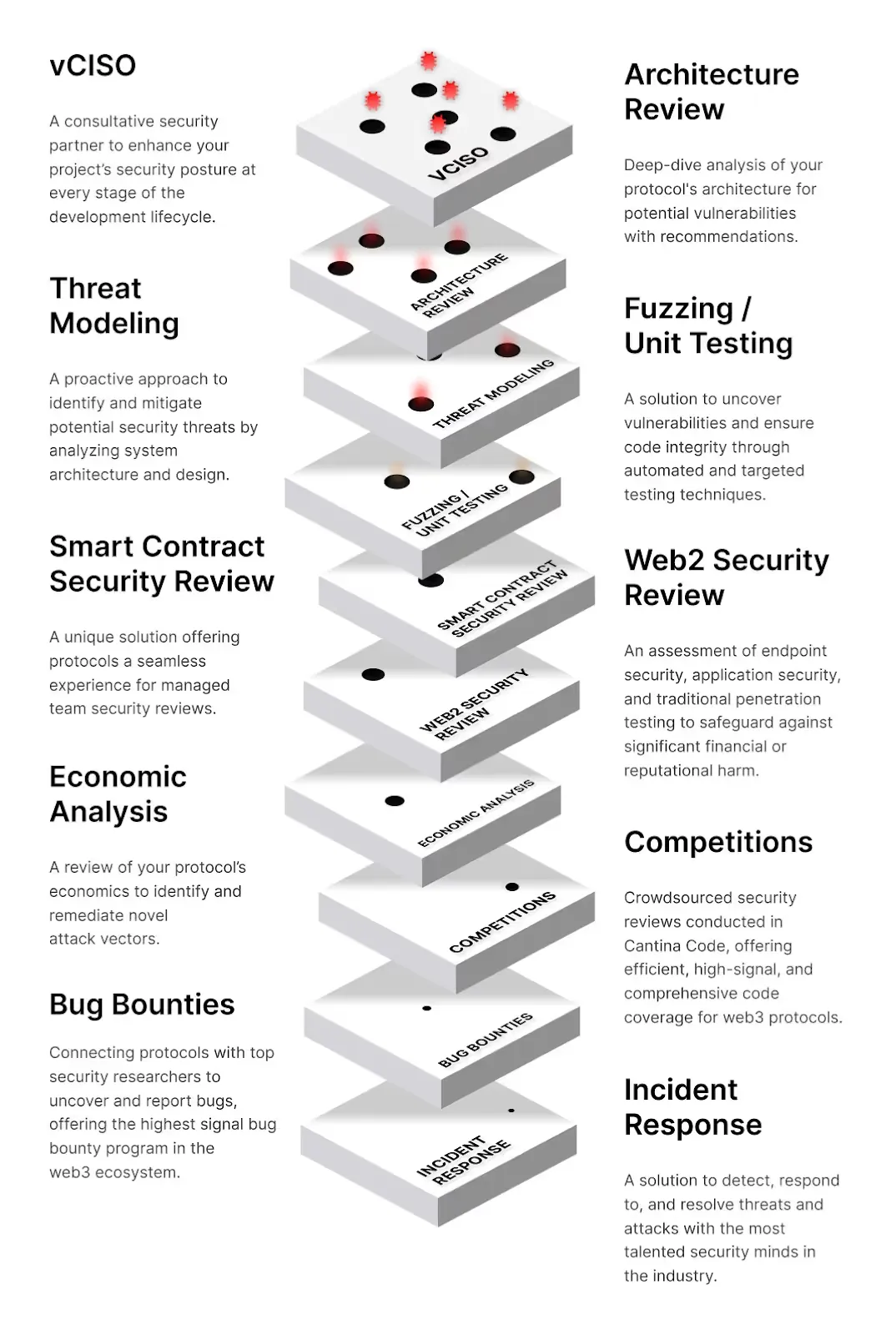 Visual breakdown of Cantina’s Web3 security offerings including smart contract reviews, economic analysis, and incident response.