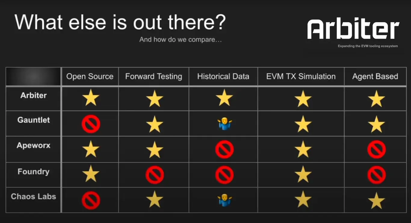 Comparison chart showing Arbiter vs. Gauntlet, Apeworx, Foundry, and Chaos Labs across features like testing, simulation, and open-source access.