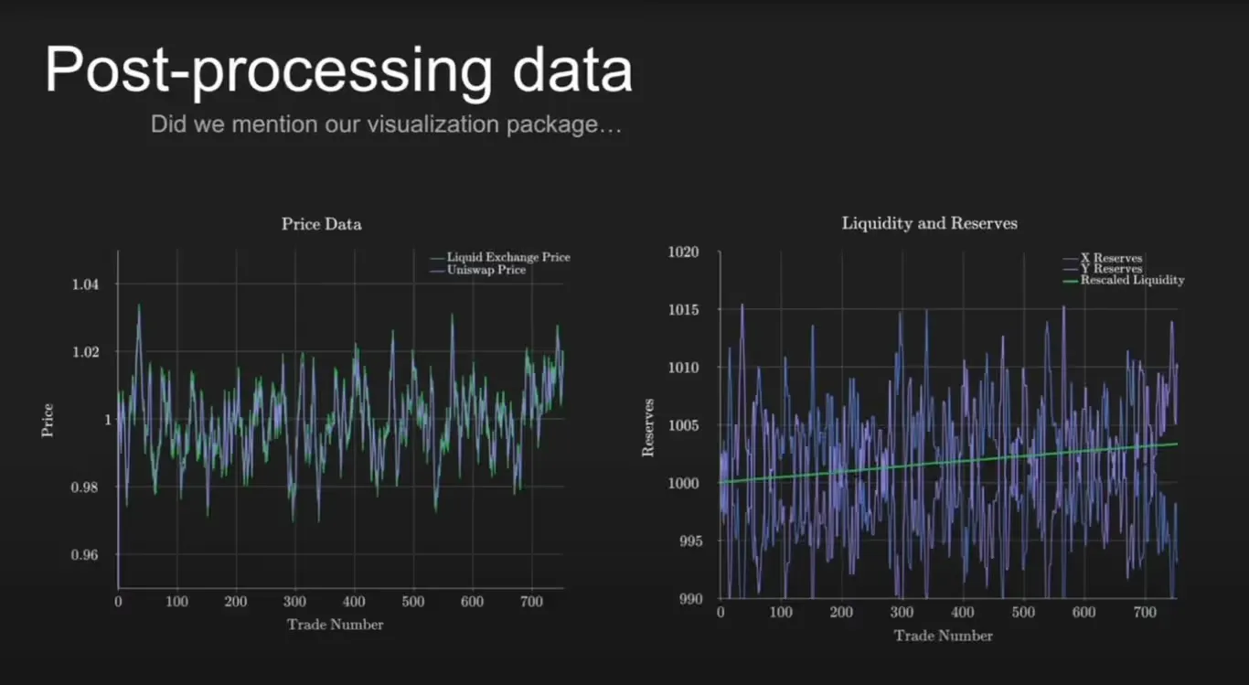 Charts showing price alignment and liquidity growth during Uniswap V2 simulation.