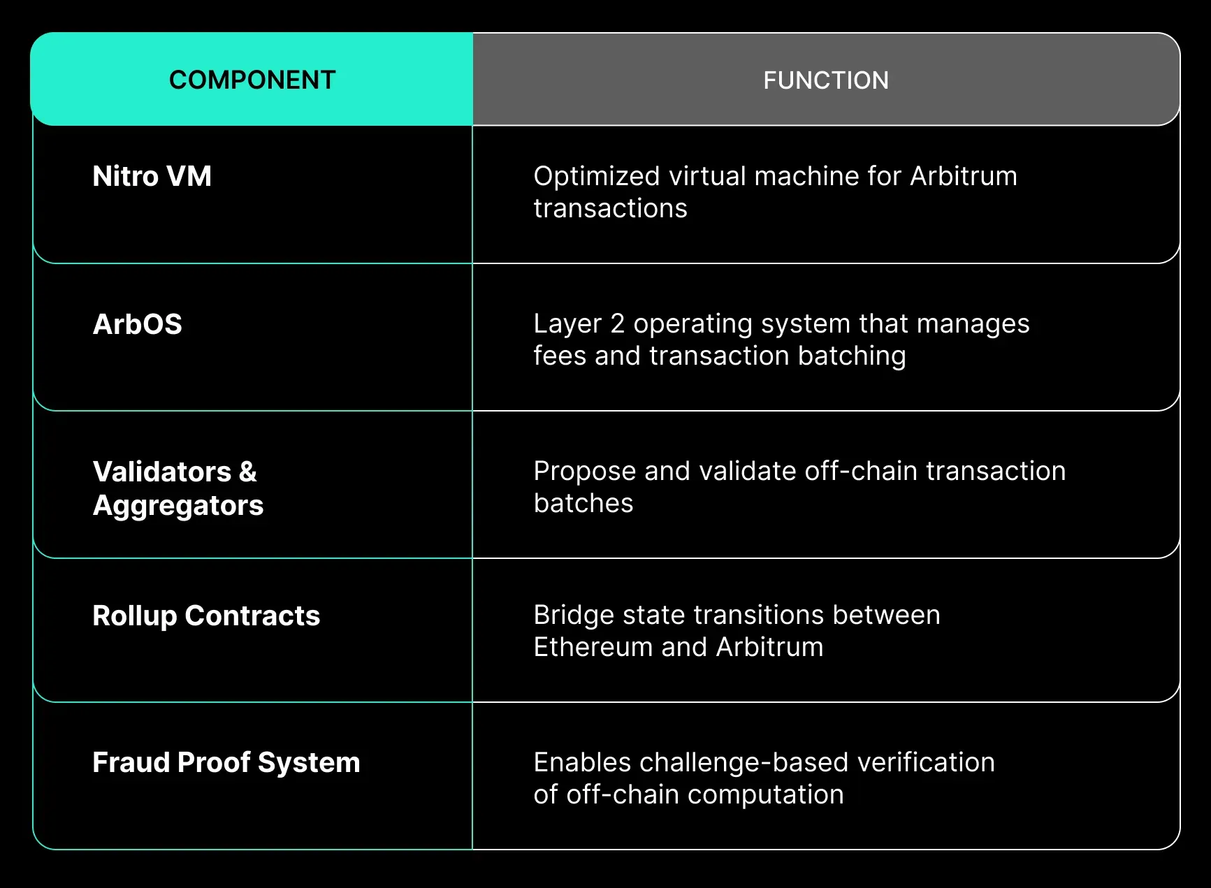 Arbitrum’s execution architecture layer