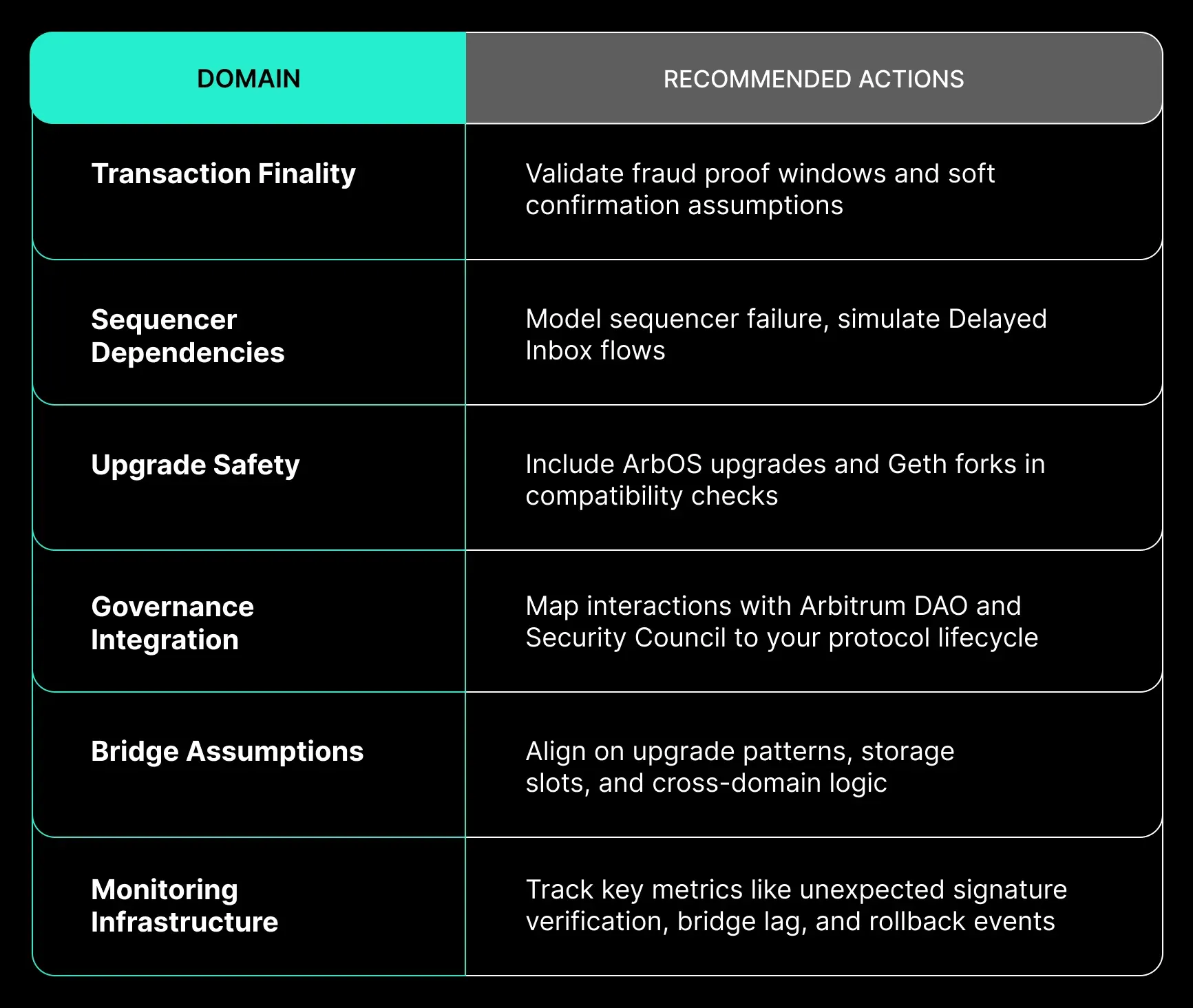 Arbitrum’s smart contract security checklist