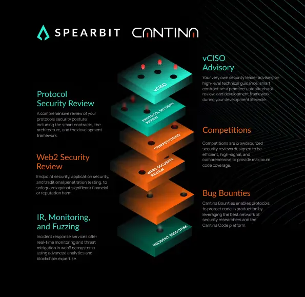 Layered security services diagram highlighting OpSec review integration in Cantina’s platform.
