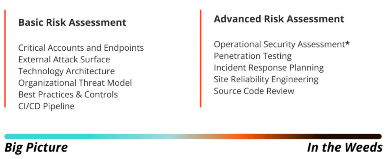 OpSec review services comparison: Basic vs Advanced risk assessment methodologies.