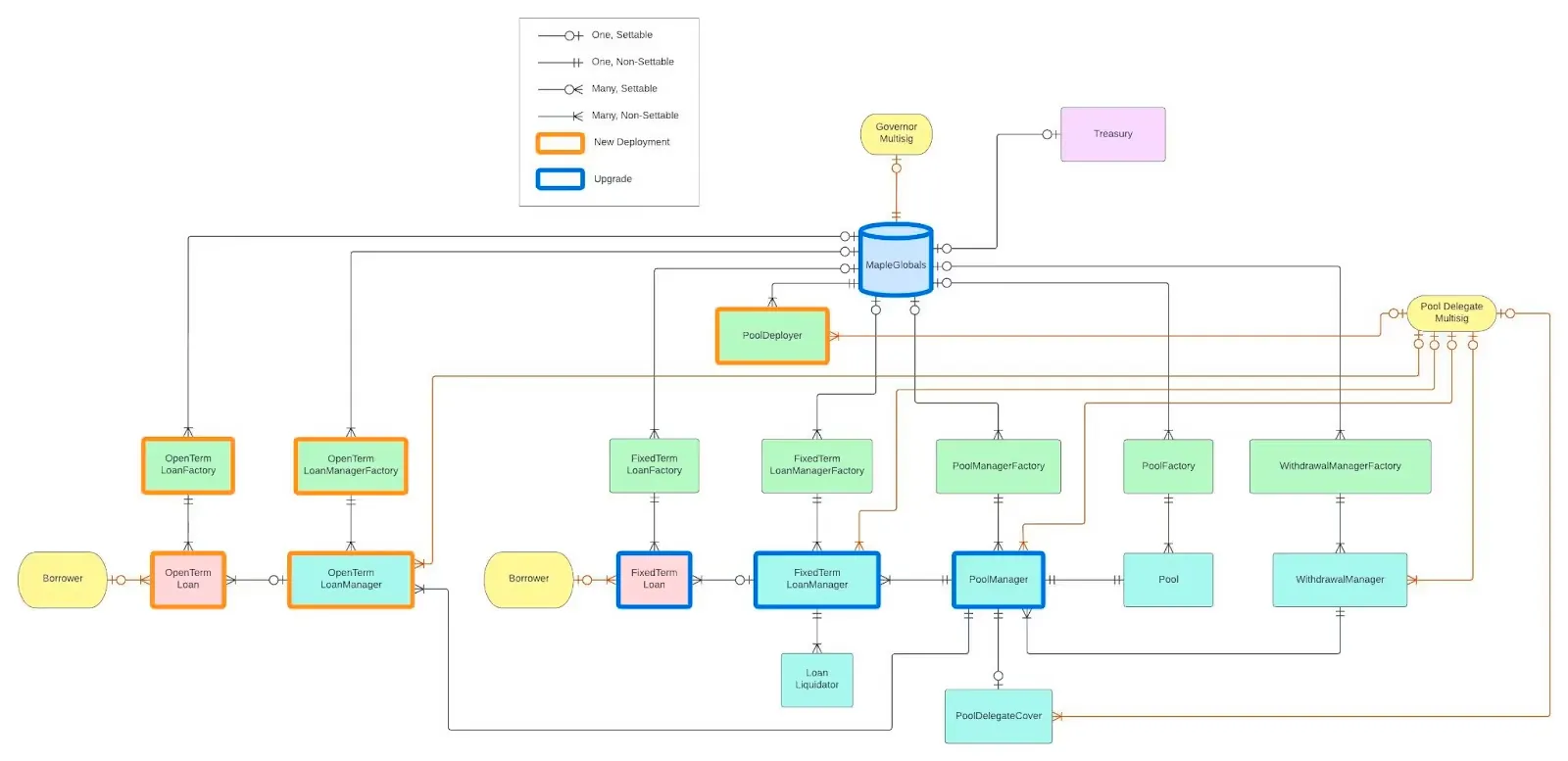 Maple Finance’s DeFi security architecture: Smart contract interaction flow diagram showing protocol complexity.