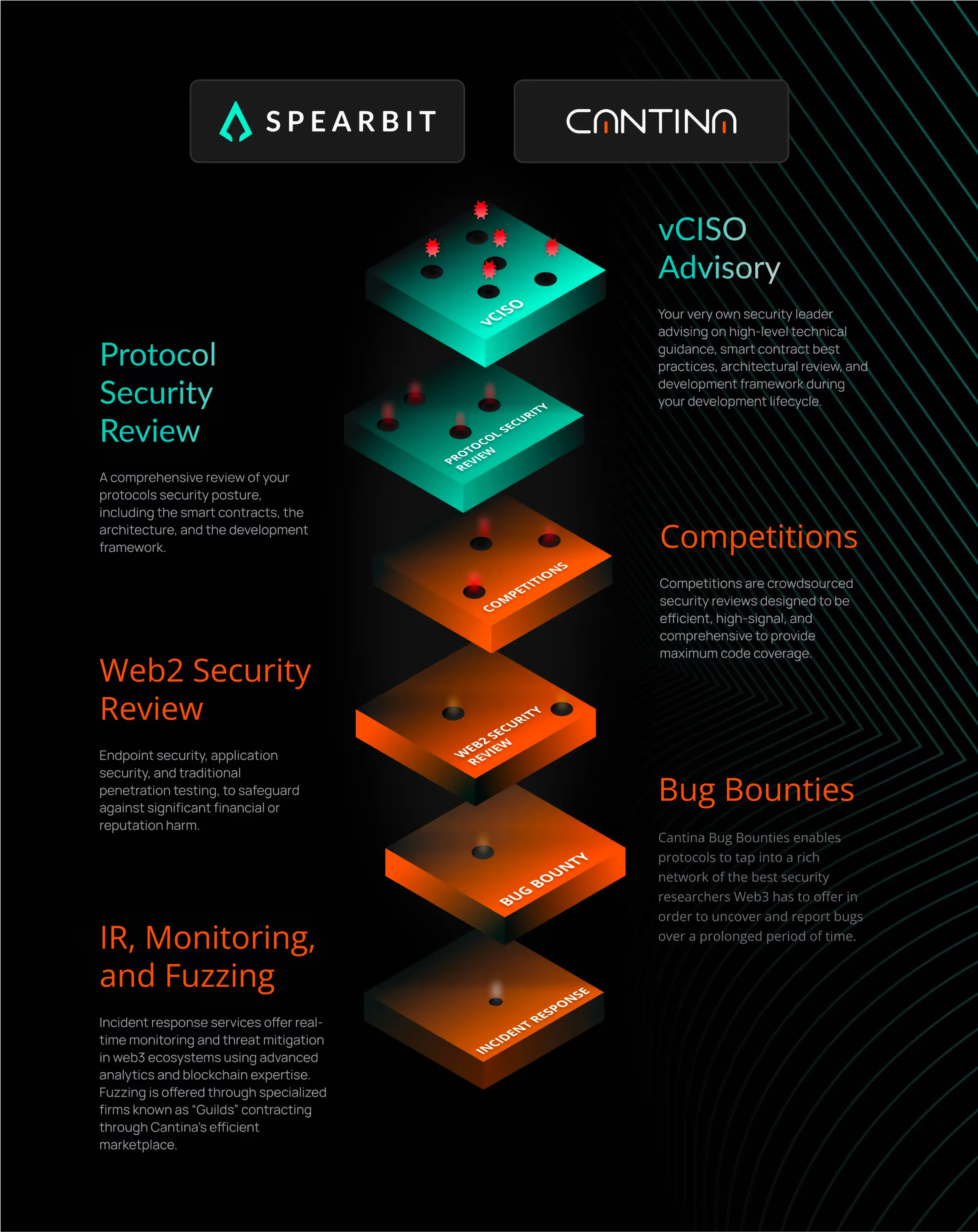 Comprehensive zkSync security services: From vCISO advisory to bug bounties by Spearbit and Cantina.