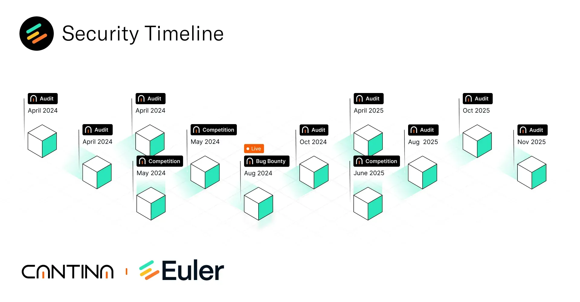 Euler’s Security Journey in 2025