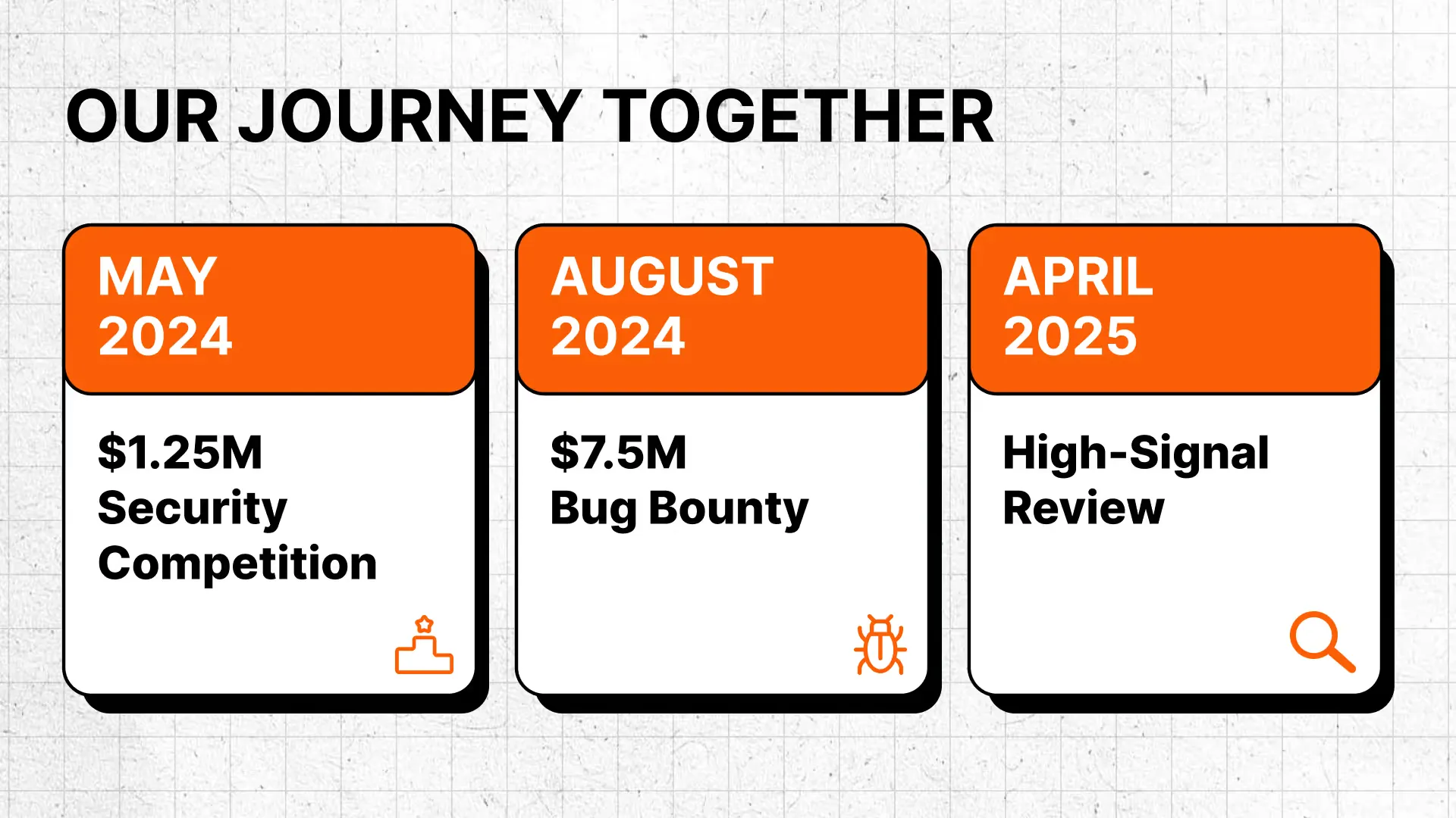 This milestone builds on past Cantina–Euler efforts, including record-setting competitions and structured reviews