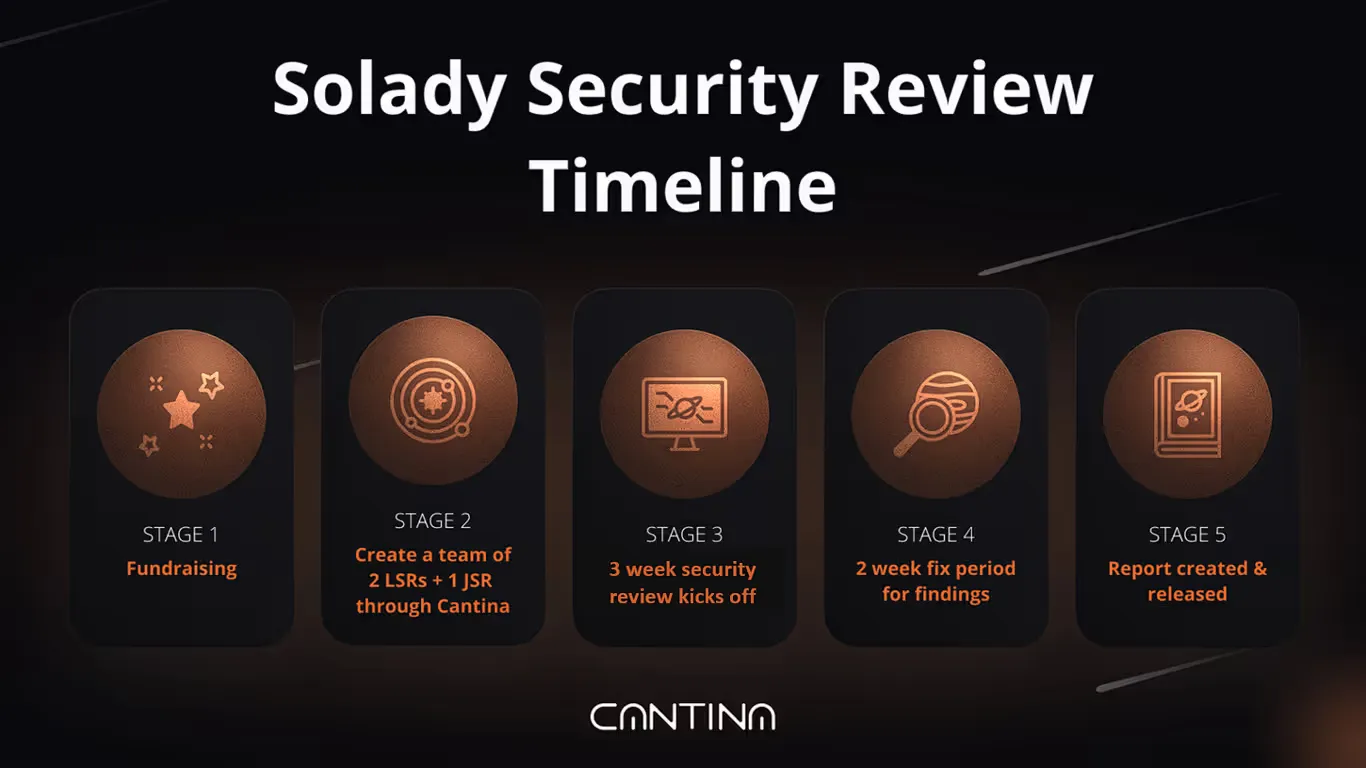 Five-stage Solady security review process timeline showcasing fundraising to final report stages via Cantina’s security marketplace