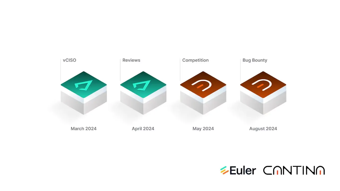 Euler’s DeFi security services: vCISO, Reviews, Competition, and Bug Bounty programs by Cantina.
