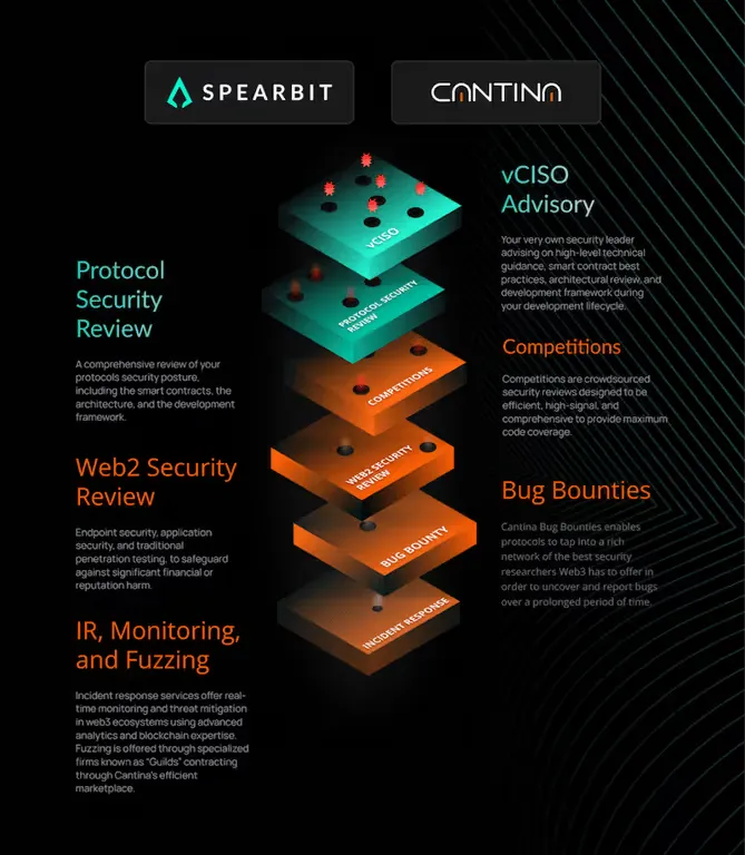 Multi-layered Web3 security services stack showing Spearbit and Cantina’s approach to DeFi security, from audits to bug bounties.