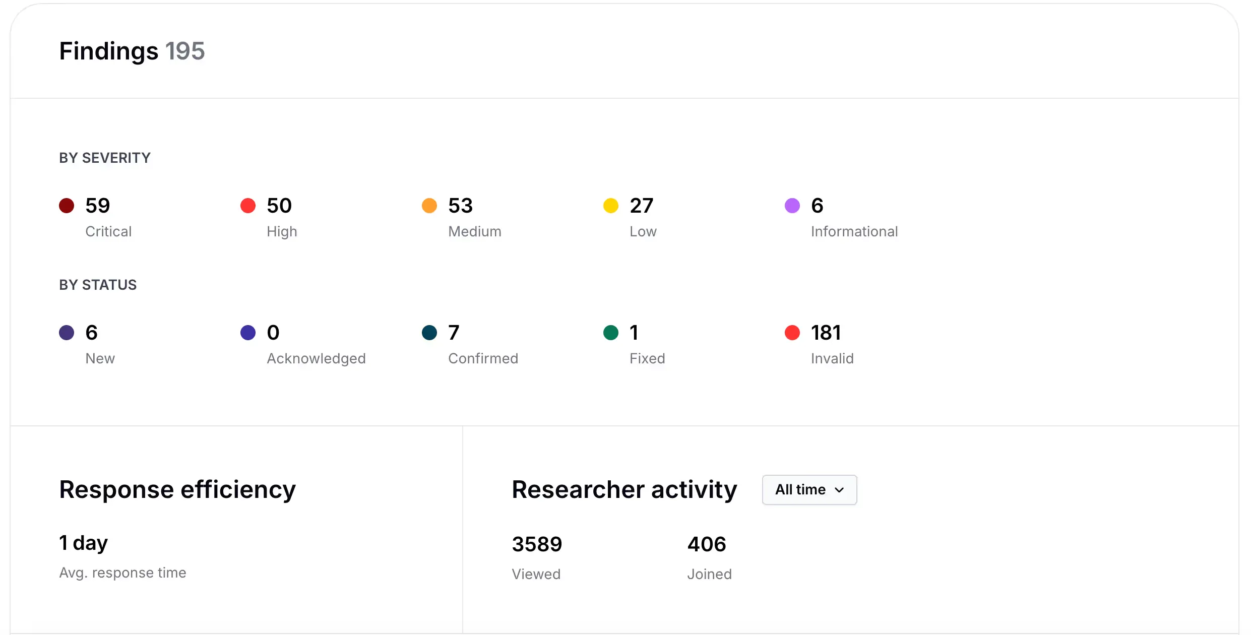 Dashboard showing bounty insights with severity levels, status categories, response efficiency, and researcher activity metrics.