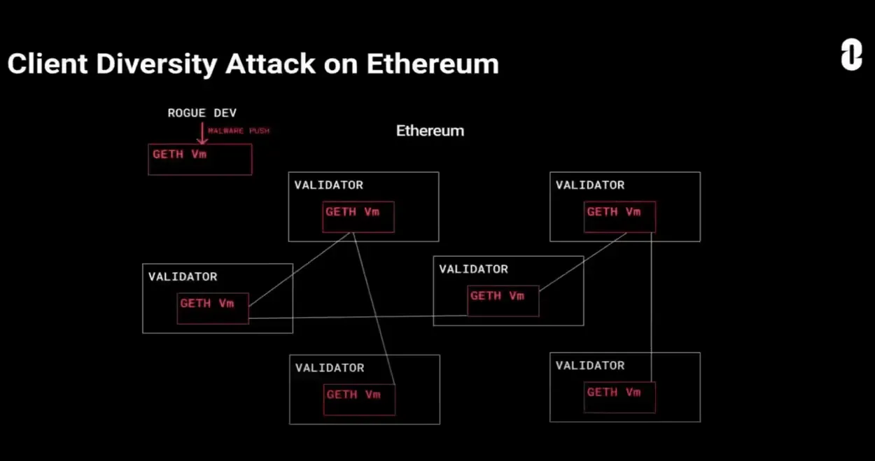 Diagram of client diversity attack on Ethereum showing how a rogue developer pushes malware to Geth clients used by all validators.
