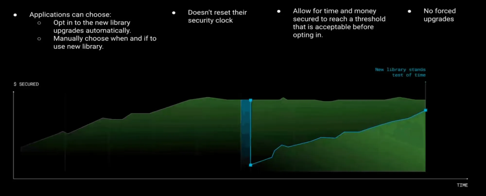 Graph showing opt-in library upgrades where security isn’t reset; apps adopt after trust builds, avoiding forced or premature transitions.