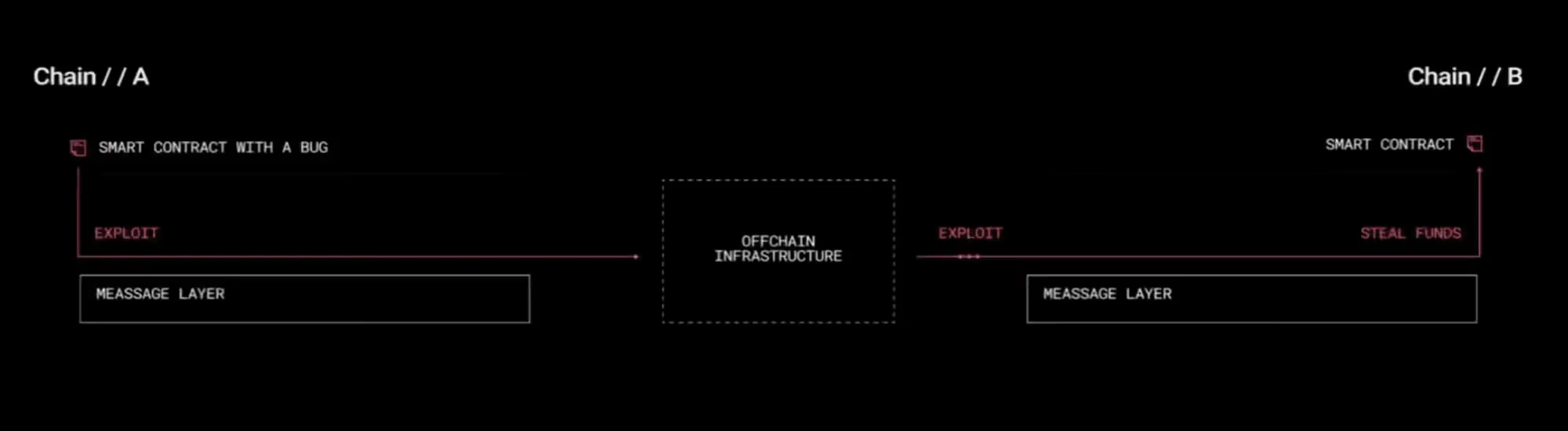 Diagram showing how a bug in Chain A’s smart contract can be exploited through offchain infrastructure to steal funds on Chain B.