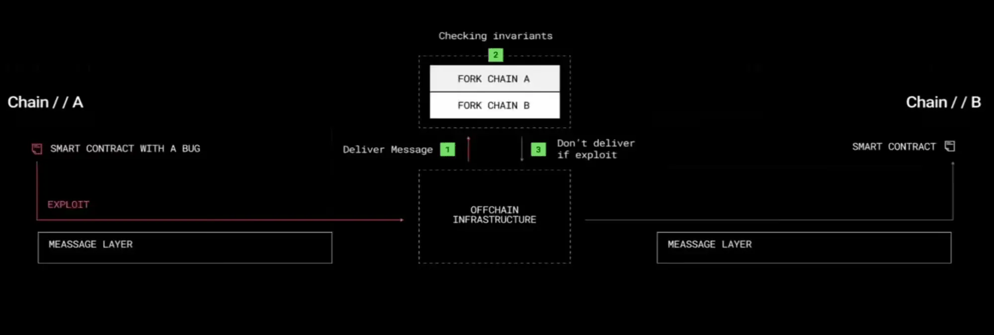 Exploit prevention diagram showing invariant checks on forked chains; message blocked if exploit is detected before reaching Chain B.