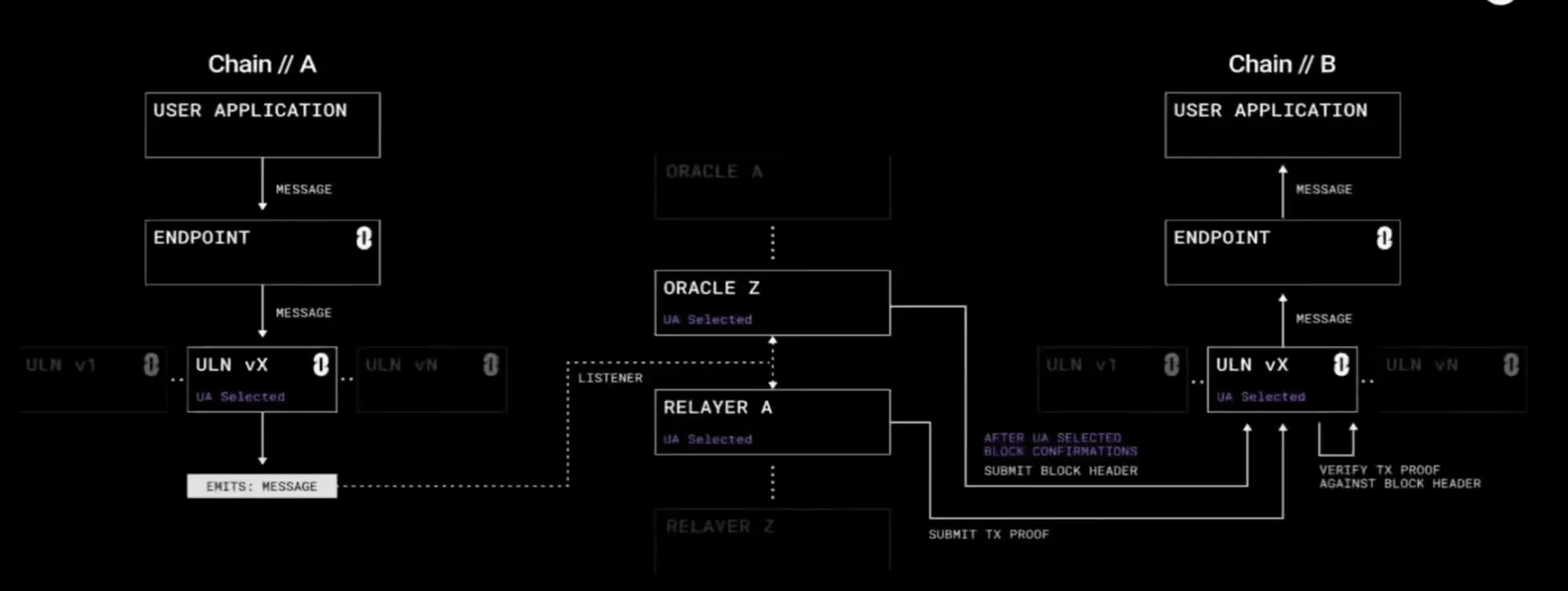 Cross-chain messaging flow showing user apps on Chain A and B using selected ULN, oracles, and relayers to verify and deliver messages.
