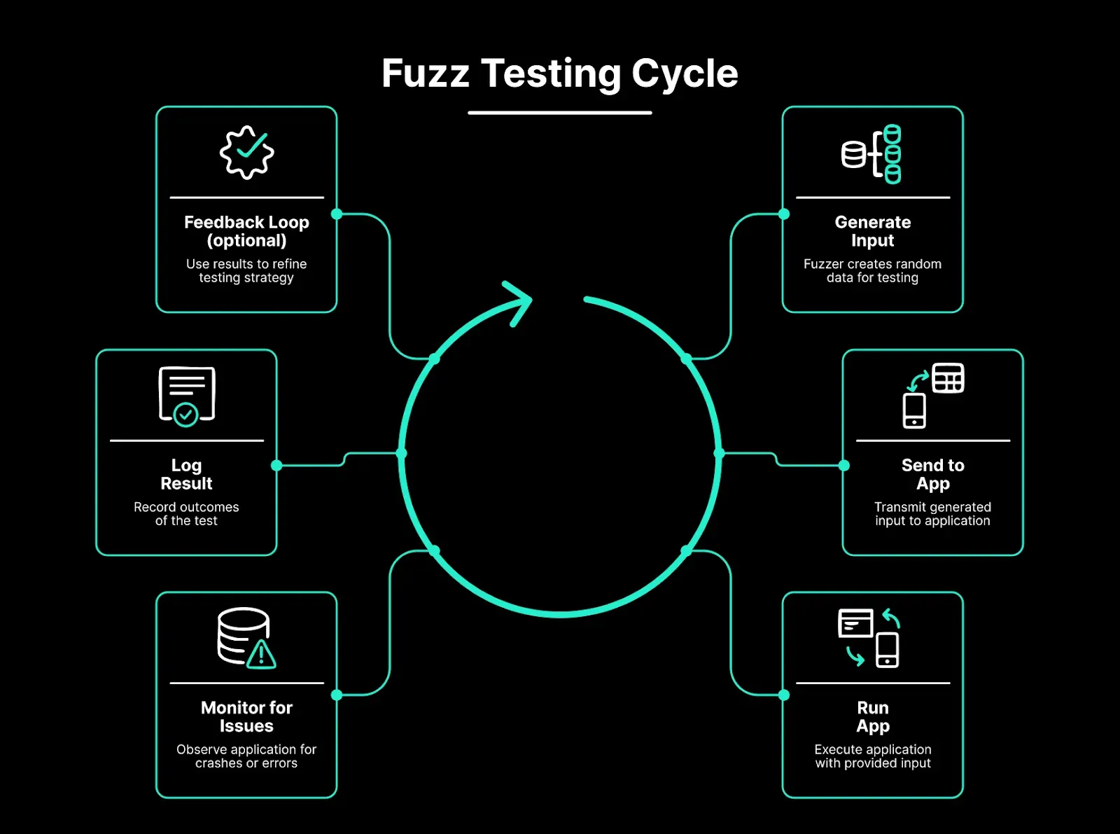 Fuzz testing cycle diagram showing steps from input generation to issue monitoring and feedback refinement.