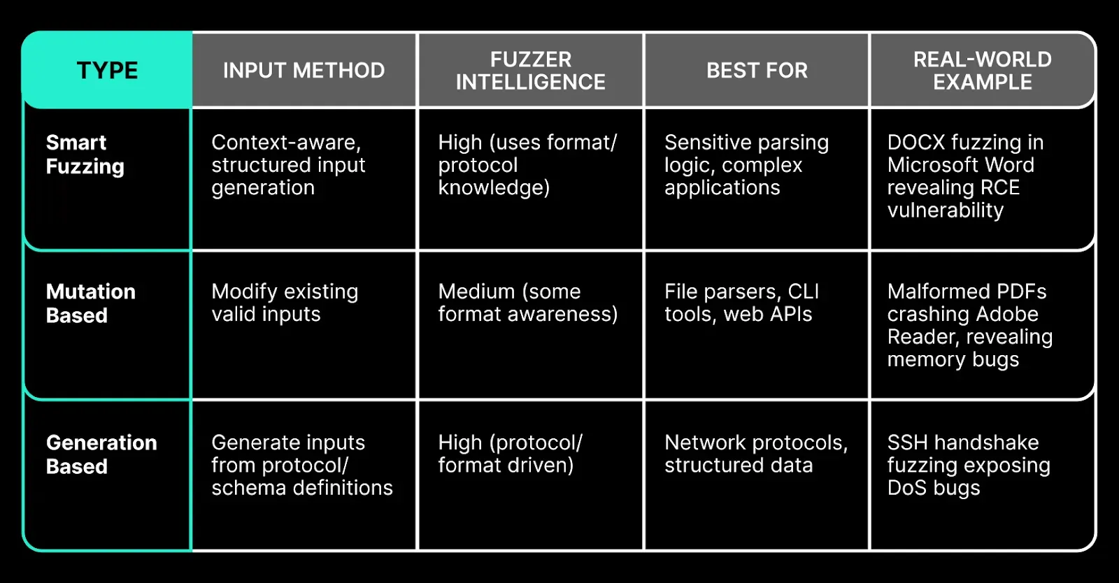 Comparison of fuzzing types (mutation-based, generation-based, smart vs dumb fuzzers) and where each is most effective.