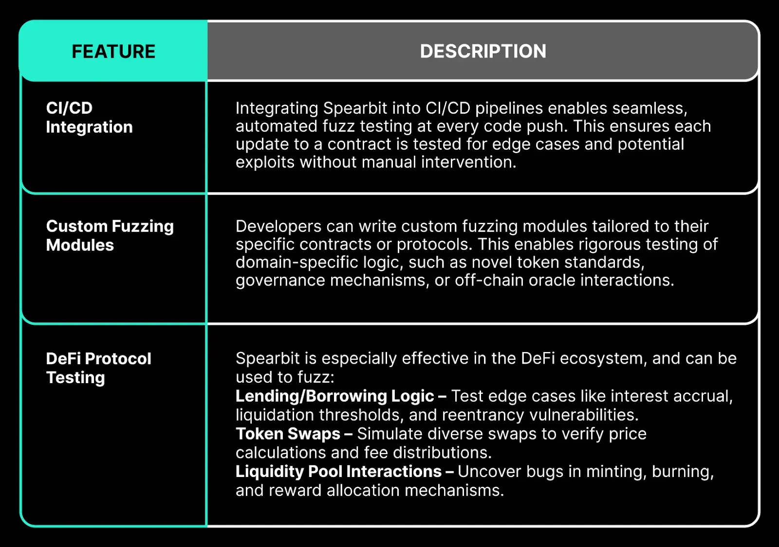 Spearbit supports CI/CD integration, custom fuzzing modules, and DeFi-specific protocol testing.