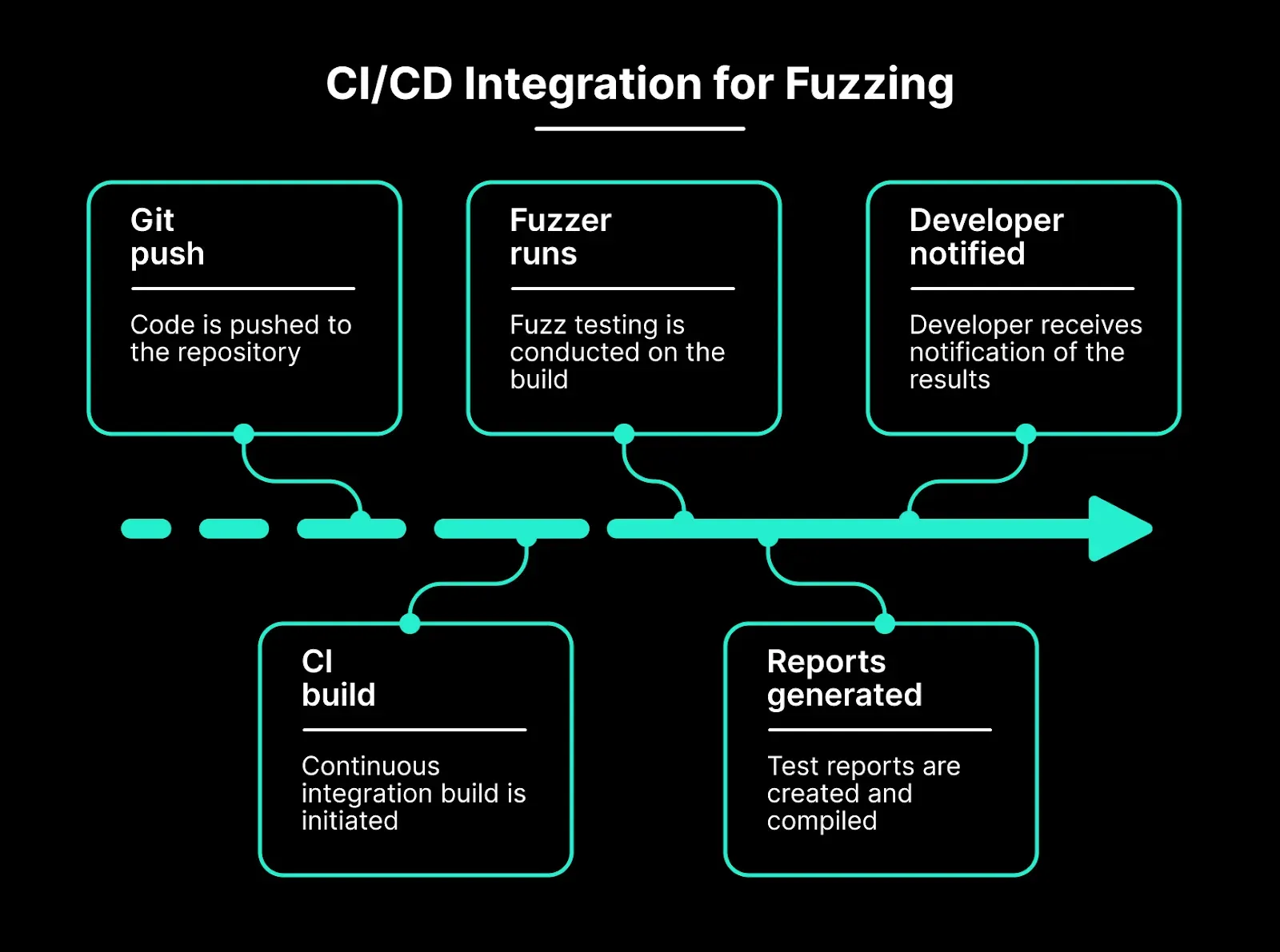 Example of fuzzing a DeFi lending protocol to reveal logic flaws in interest calculation and access control.