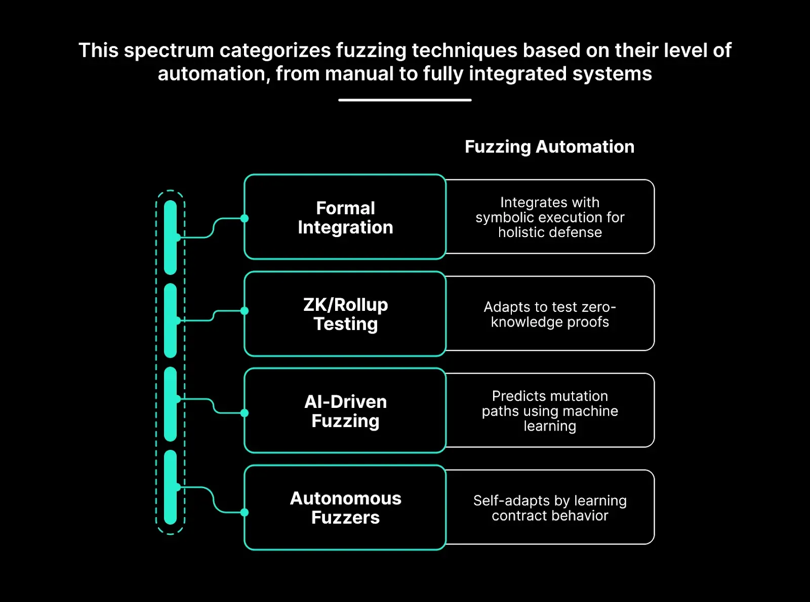 Fuzzing automation spectrum from manual setups to AI-driven and formally integrated systems, including ZK and rollup testing.