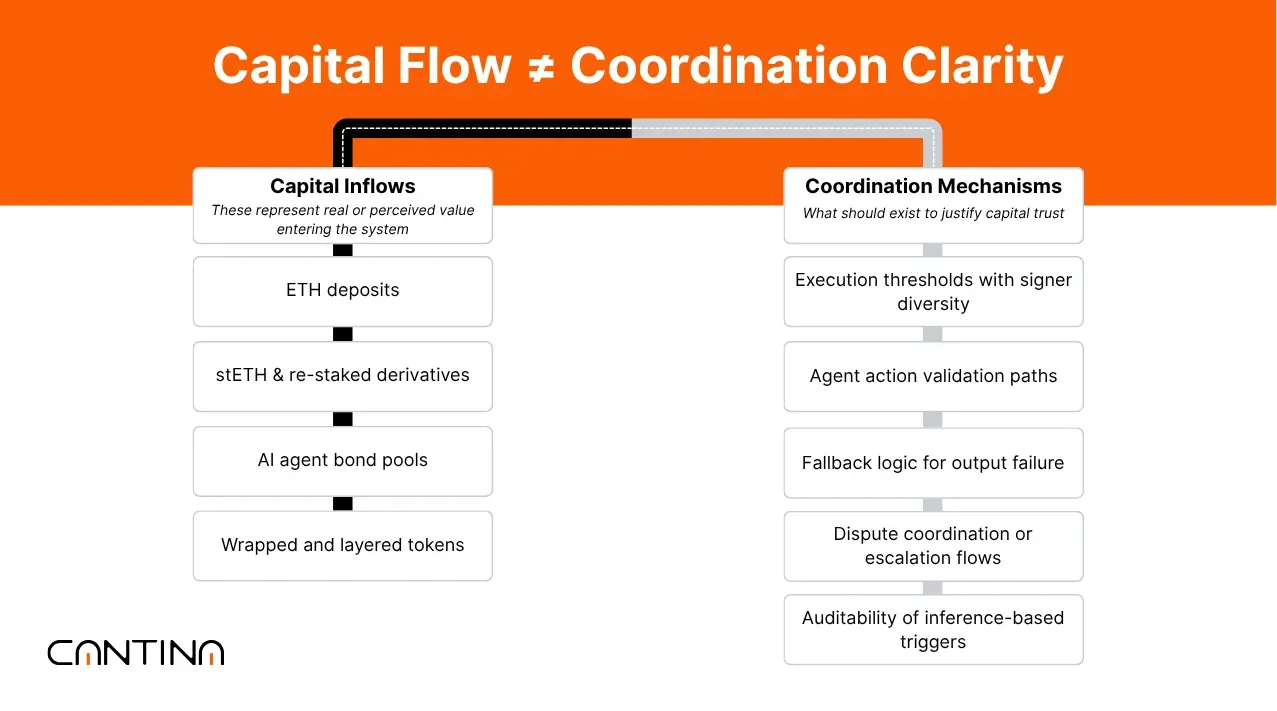Cantina’s approach to DeFIA’s security challenges
