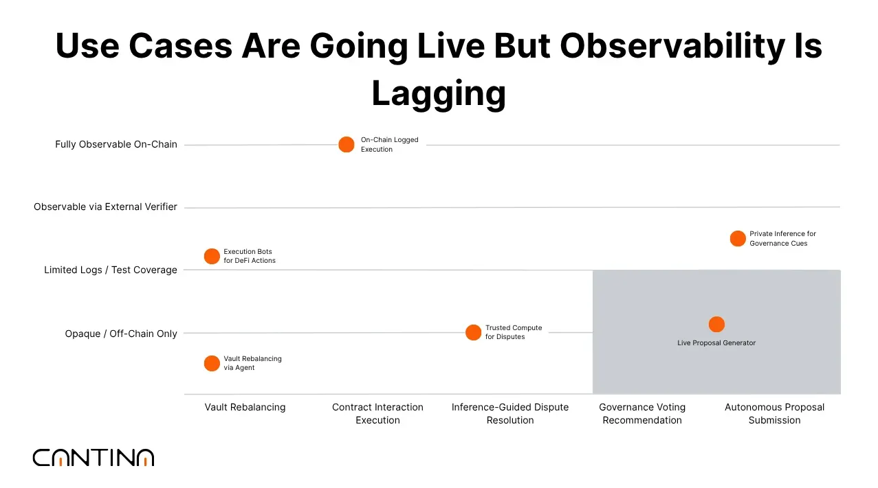 Cantina’s use-cases from DeFIA’s lagging observability