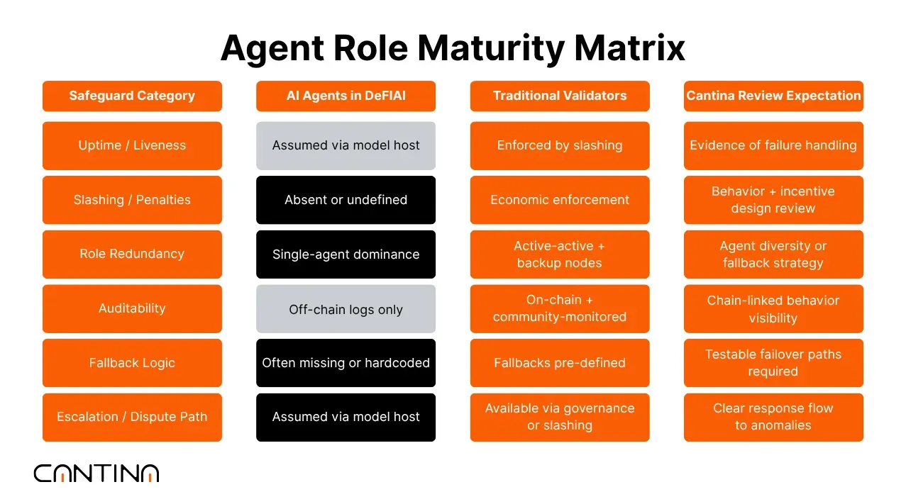 Cantina’s observations to DeFIA’s maturity matrix