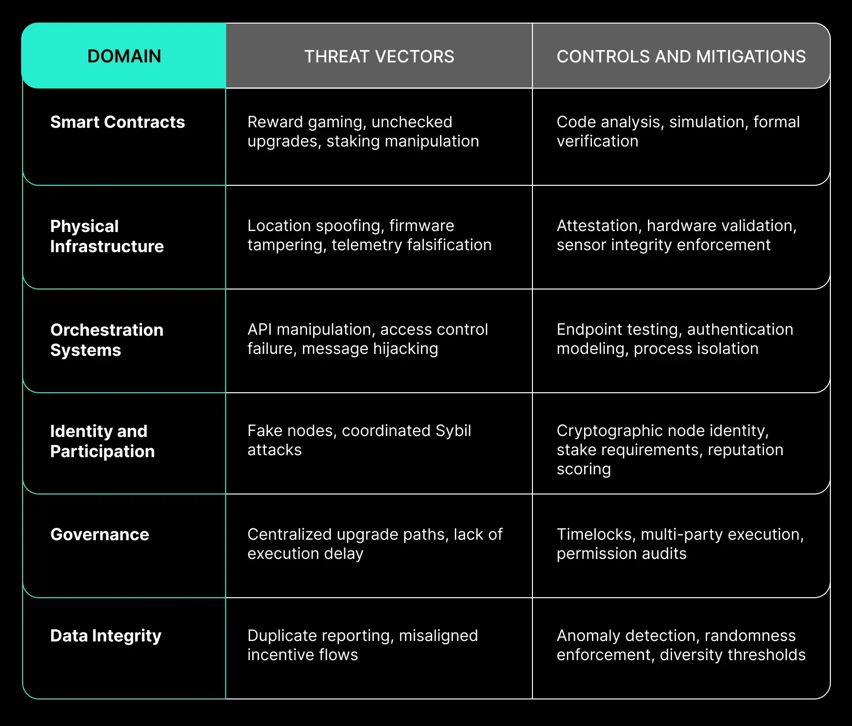DePIN Risk Index represation, top 6 domains.
