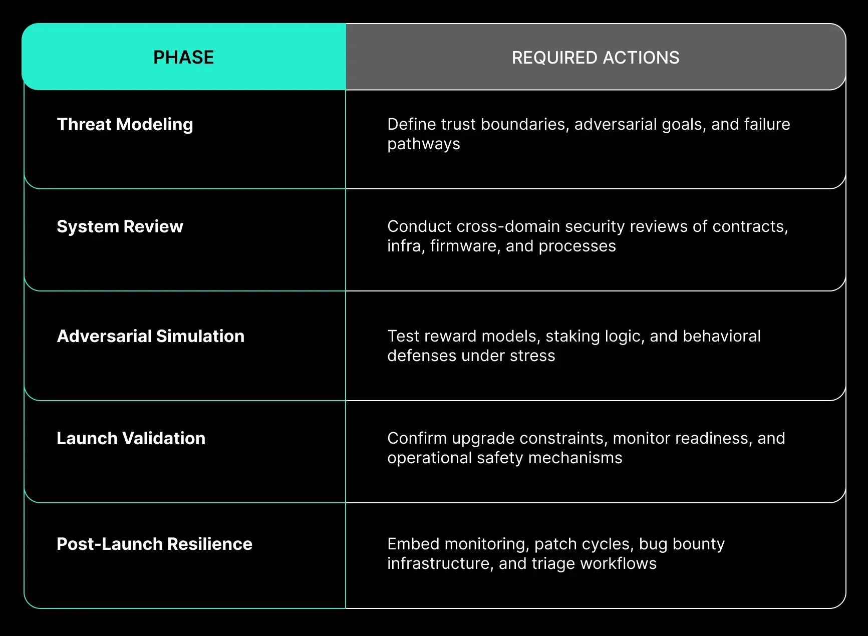 Spearbit’s Recommended Roadmap for secure implementation