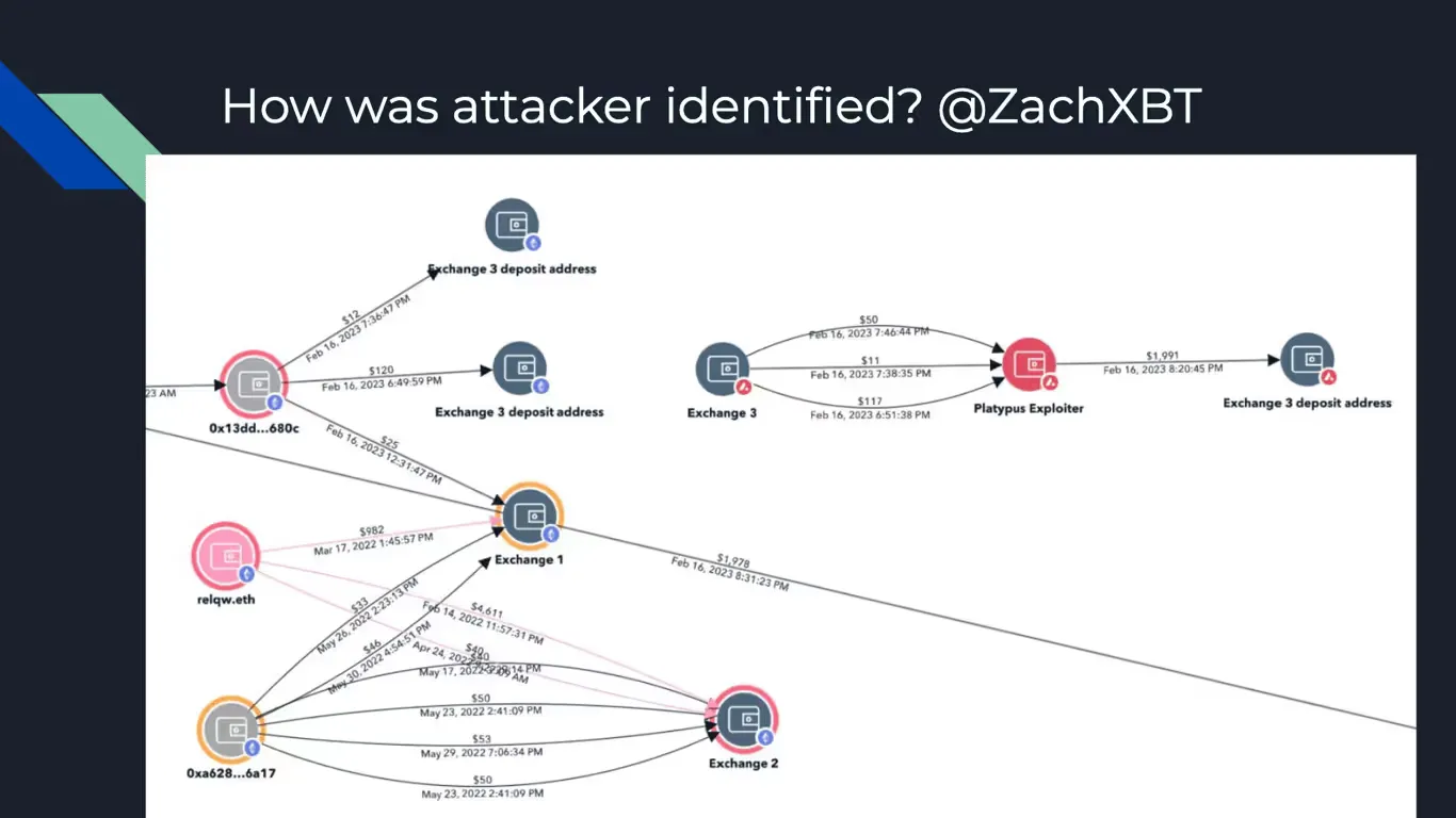 Diagram from ZachXBT tracing Platypus attacker via transaction history and linked wallet activity, leading to public identification.