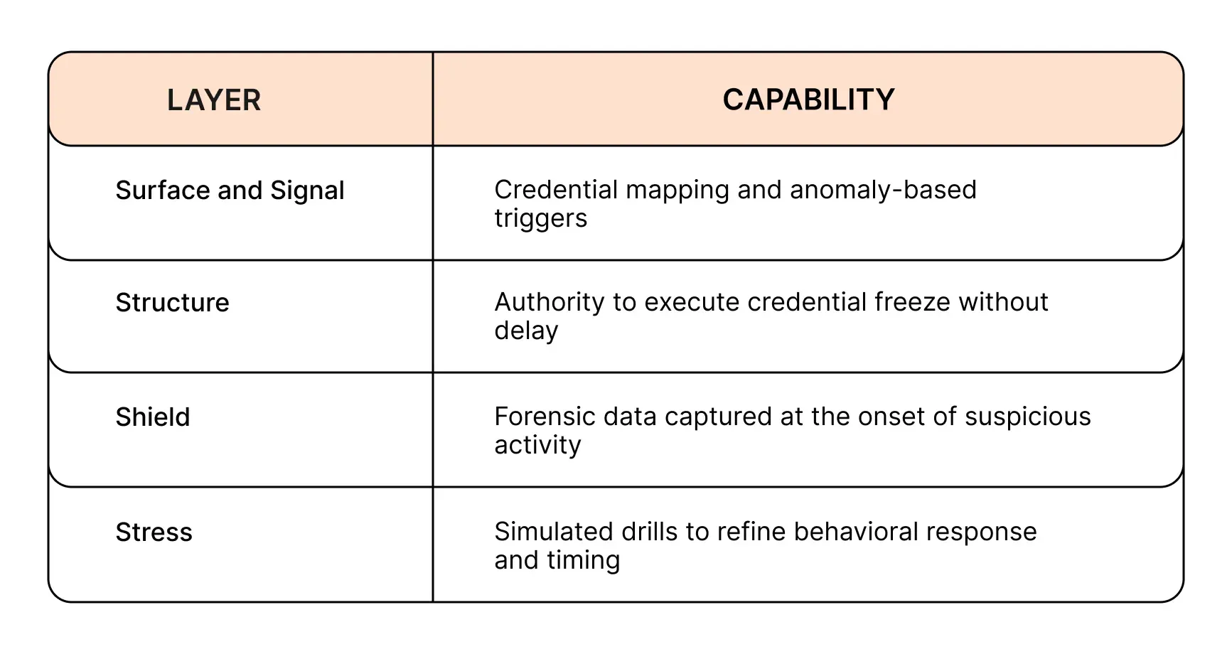 Incident Response layers and capabilities for signer and credential compromise.