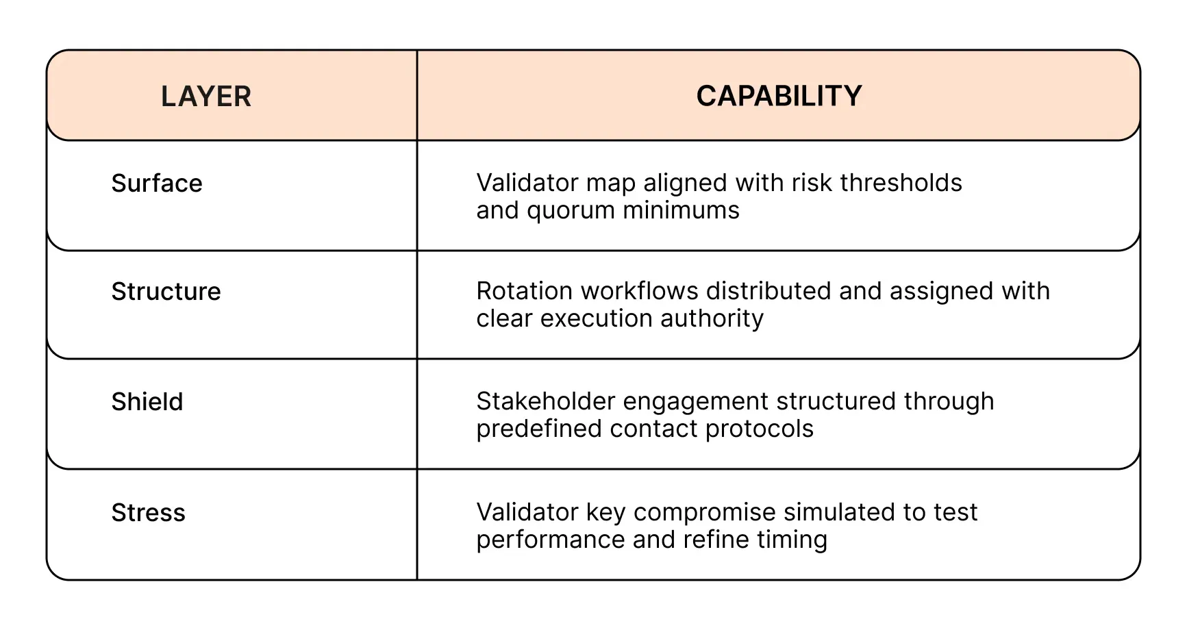 Incident Response layers and capabilities for validator key compromise.