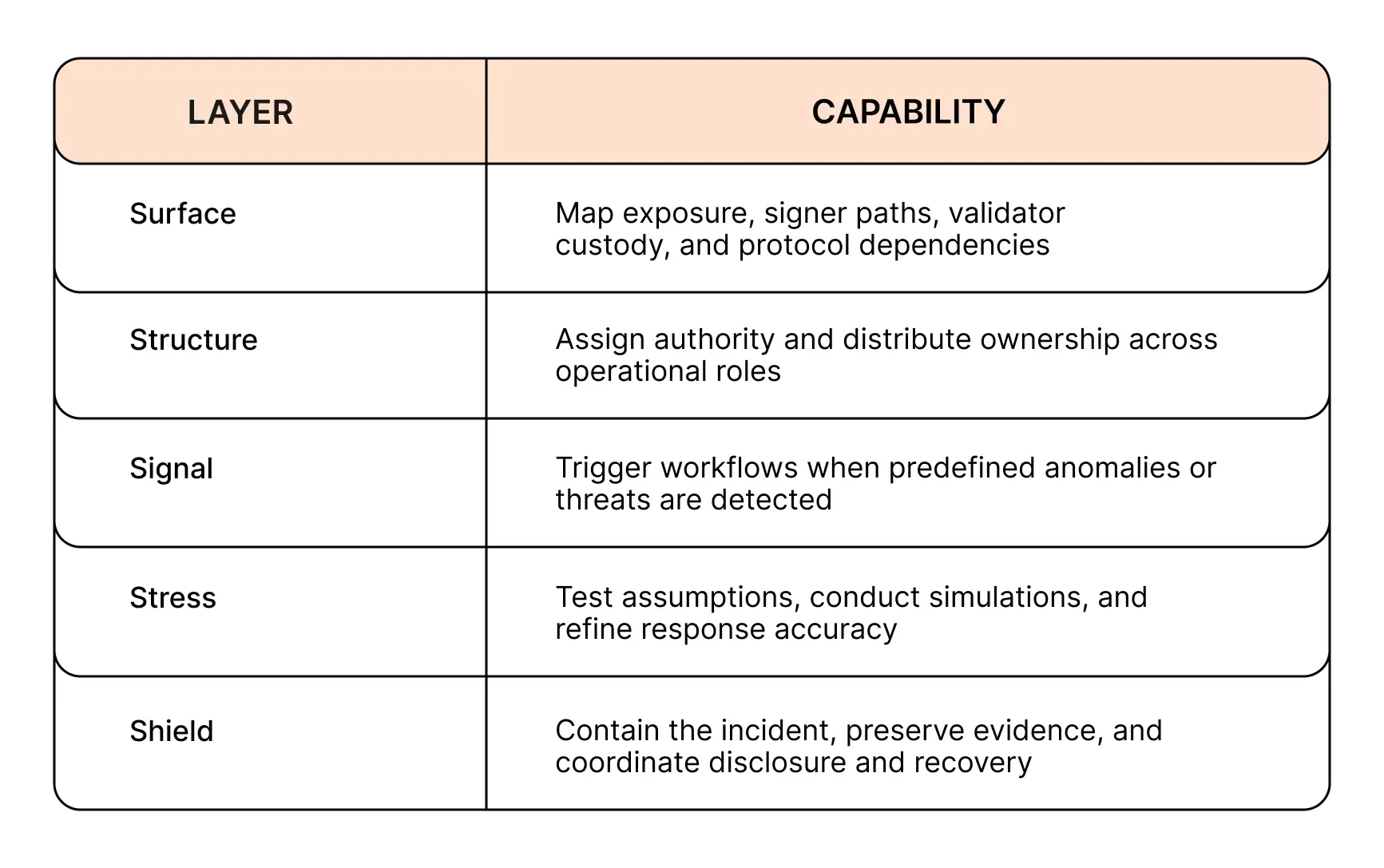 Incident Response layers and capabilities connecting operational failures.