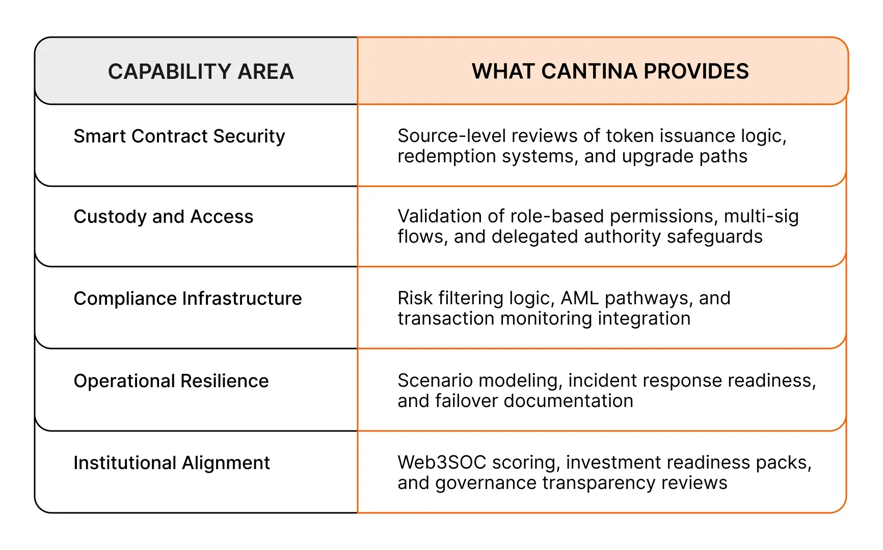 Cantina’s Institutional capabilities from compliance infra to operational resilience