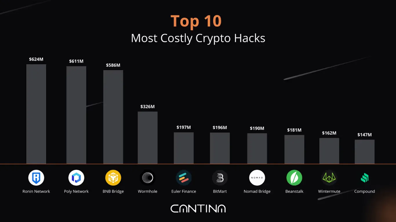 Web3 security risks: Top 10 crypto protocol hacks ranked by losses, illustrating need for expert security auditing in DeFi