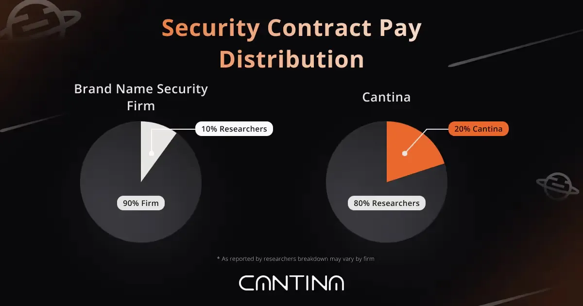 Web3 security marketplace comparison: Traditional audit firms vs Cantina’s researcher-centric payment model.