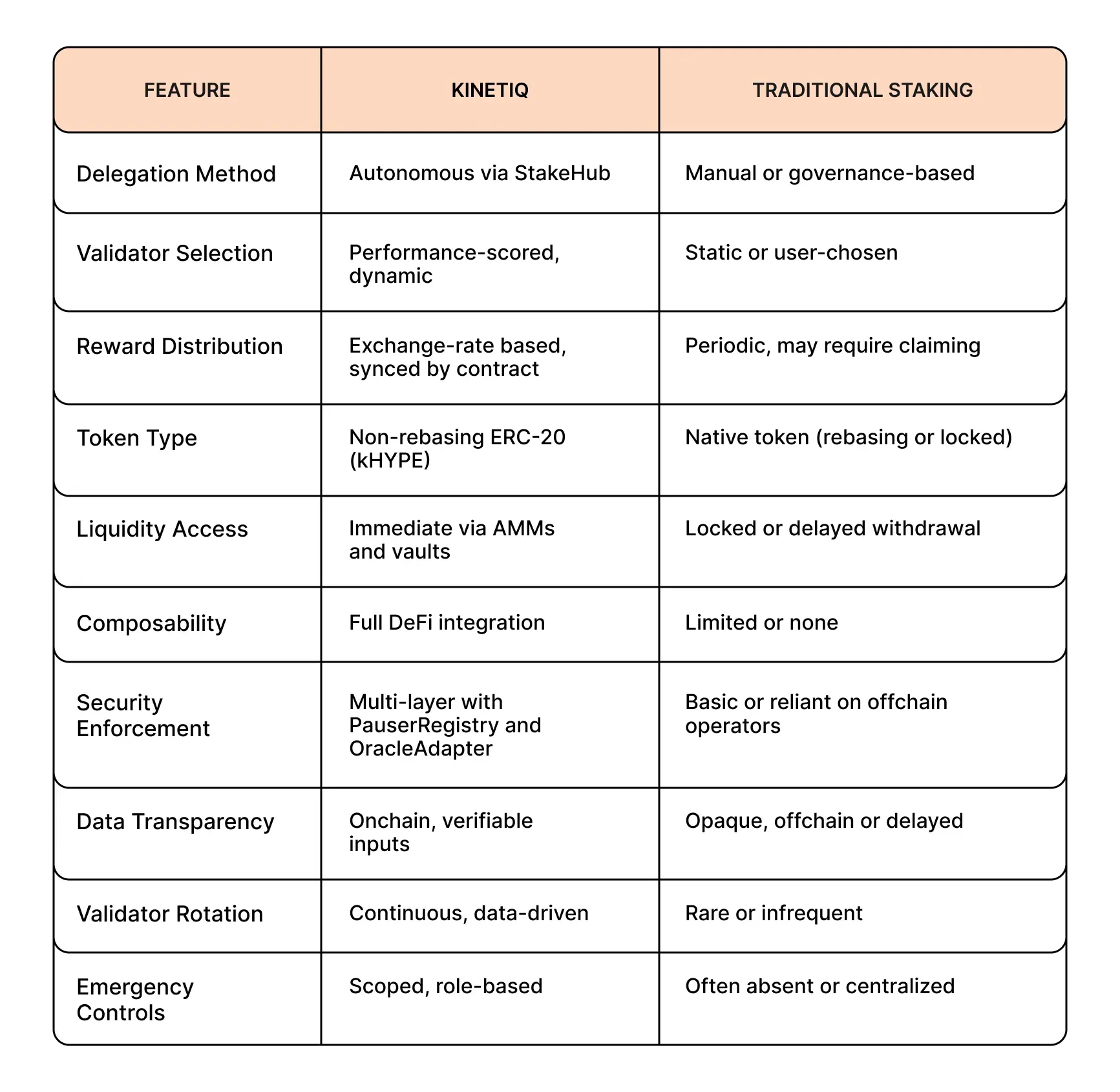 Comparison of Kinetiq staking vs traditional staking.