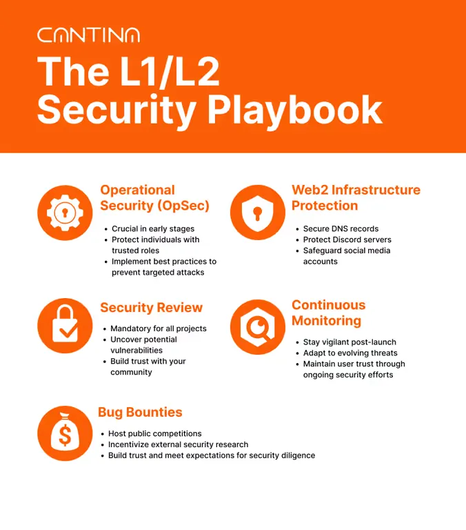 Key elements of L1/L2 protocol security strategy featuring five core protection measures.