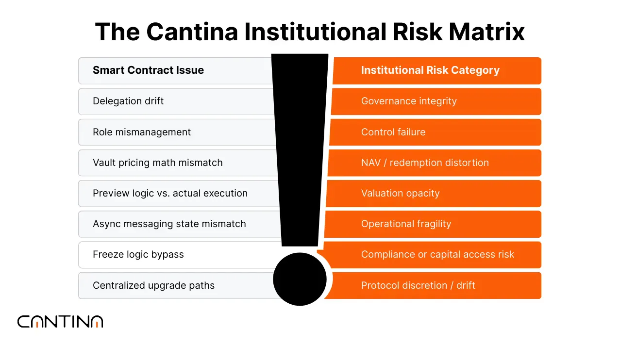 Smart contract reviews must address not just code logic, but capital operations and institutional control integrity