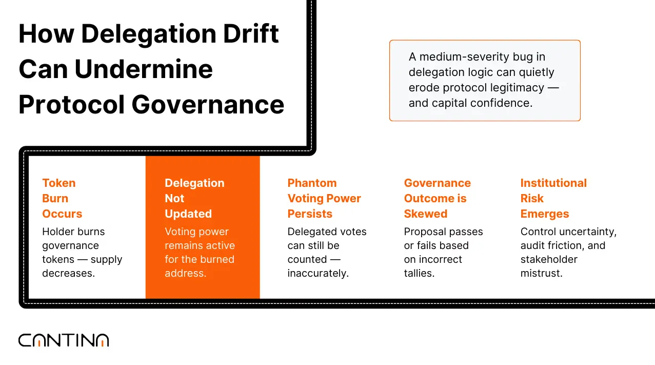 Cantina links smart contract findings to capital risks like governance drift, redemption issues, and valuation mismatches