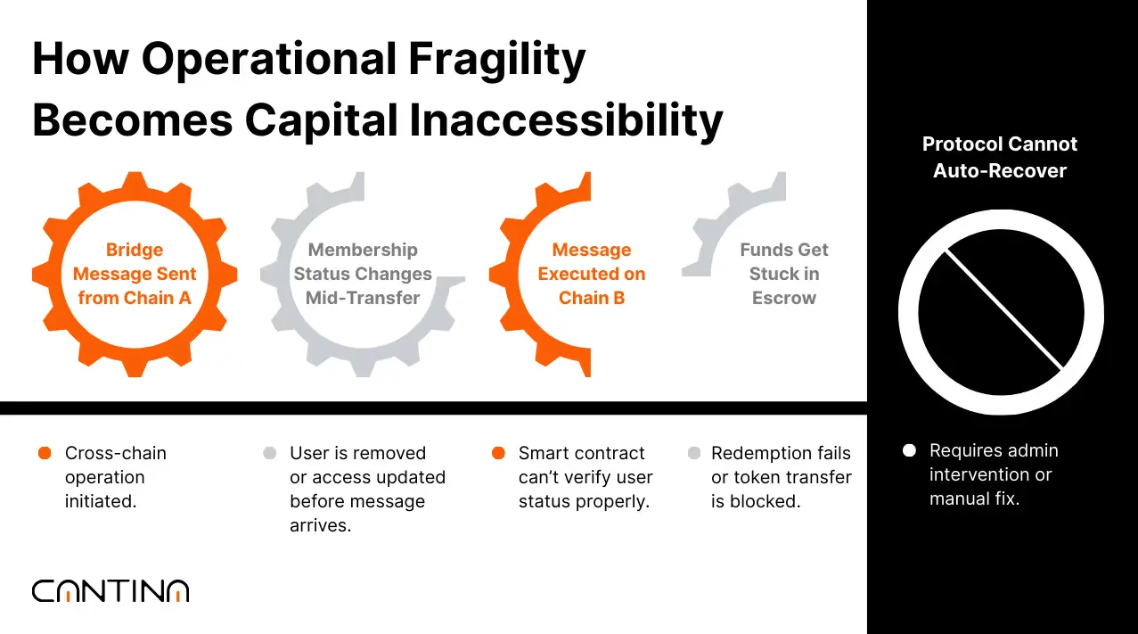 Issues marked low severity may still disrupt governance, freeze redemptions, or distort NAV under real conditions