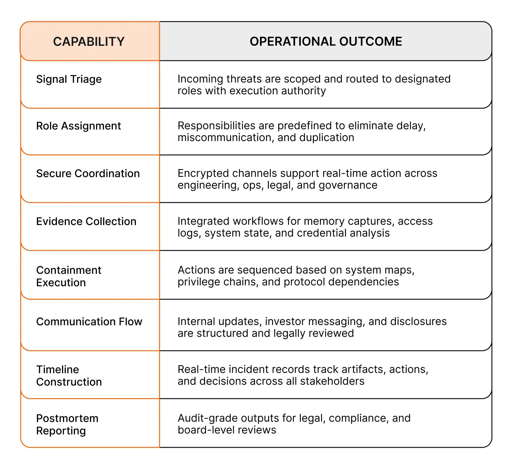 Incident Command capabilities and operational outcomes.