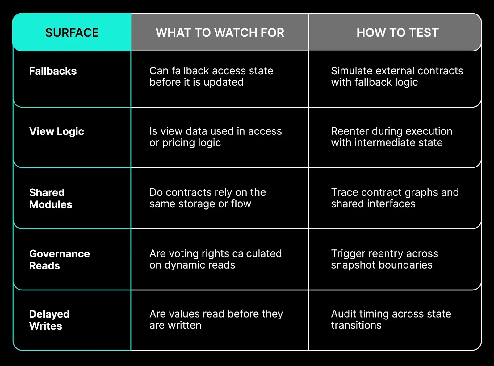 Spearbit’s simulation framework models attacker contracts triggering fallback logic during execution to expose subtle vulnerabilities in smart contracts.