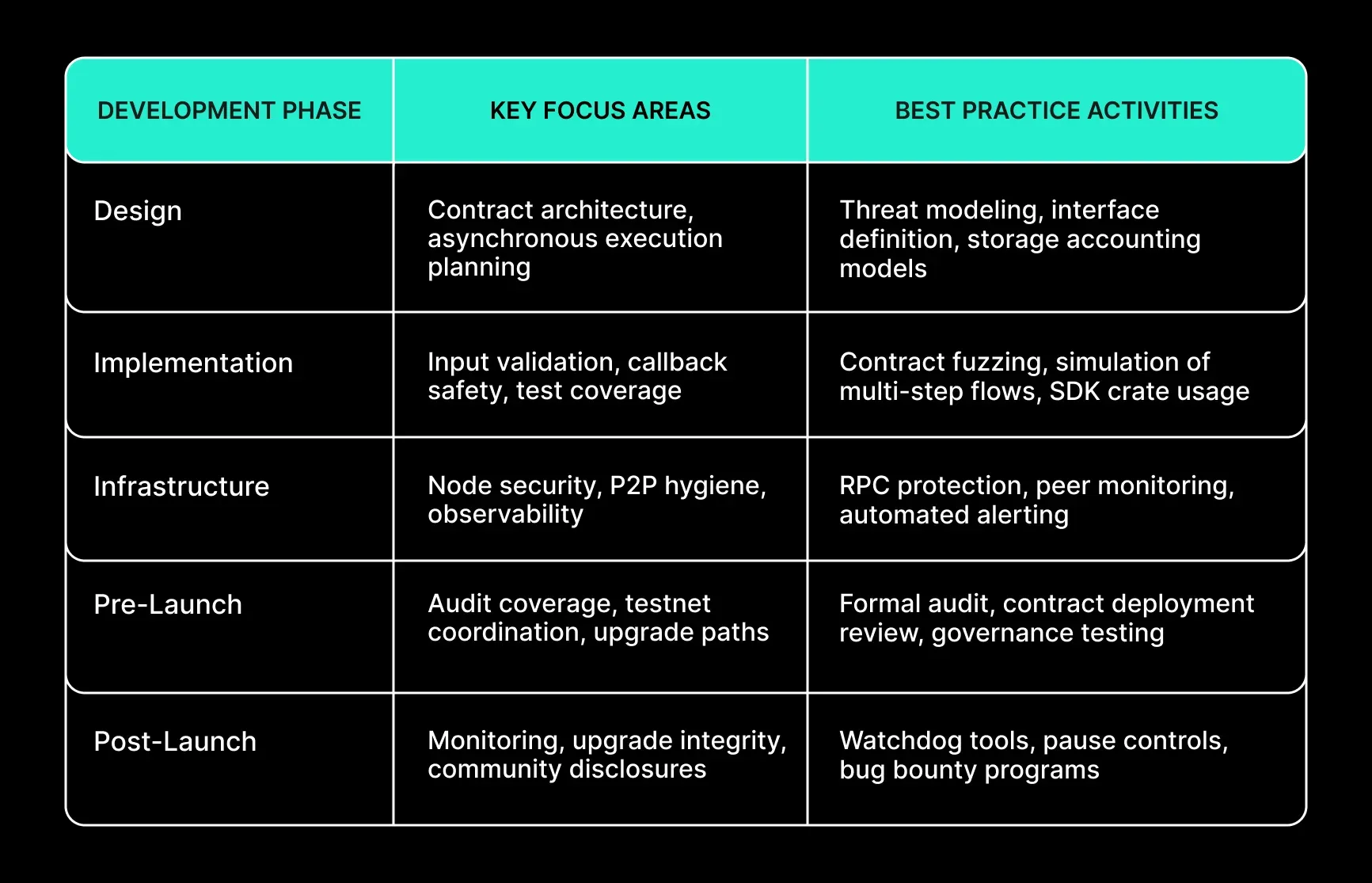 Security-Driven Recommendations for NEAR Builders