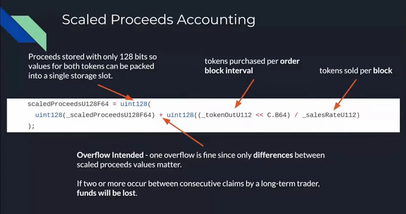 Slide explaining scaled proceeds accounting with 128-bit overflow risk in TWAMM logic using packed token values.