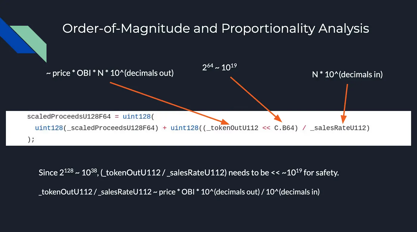 Slide showing order-of-magnitude analysis for scaled proceeds with safety bounds on token operations and overflow risk in DeFi audits.