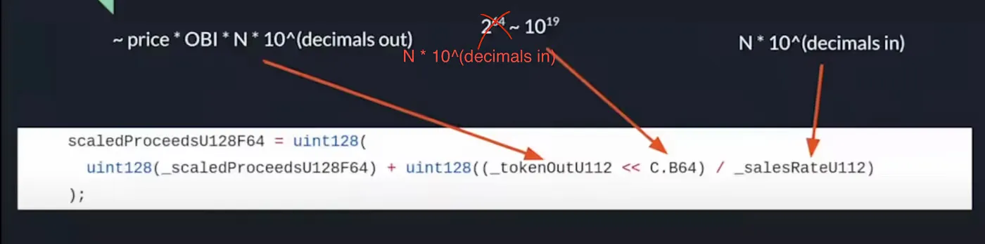 Equation slide analyzing token scaling and bit shift risk in scaled proceeds logic, with values near 2⁶⁴ overflow threshold.
